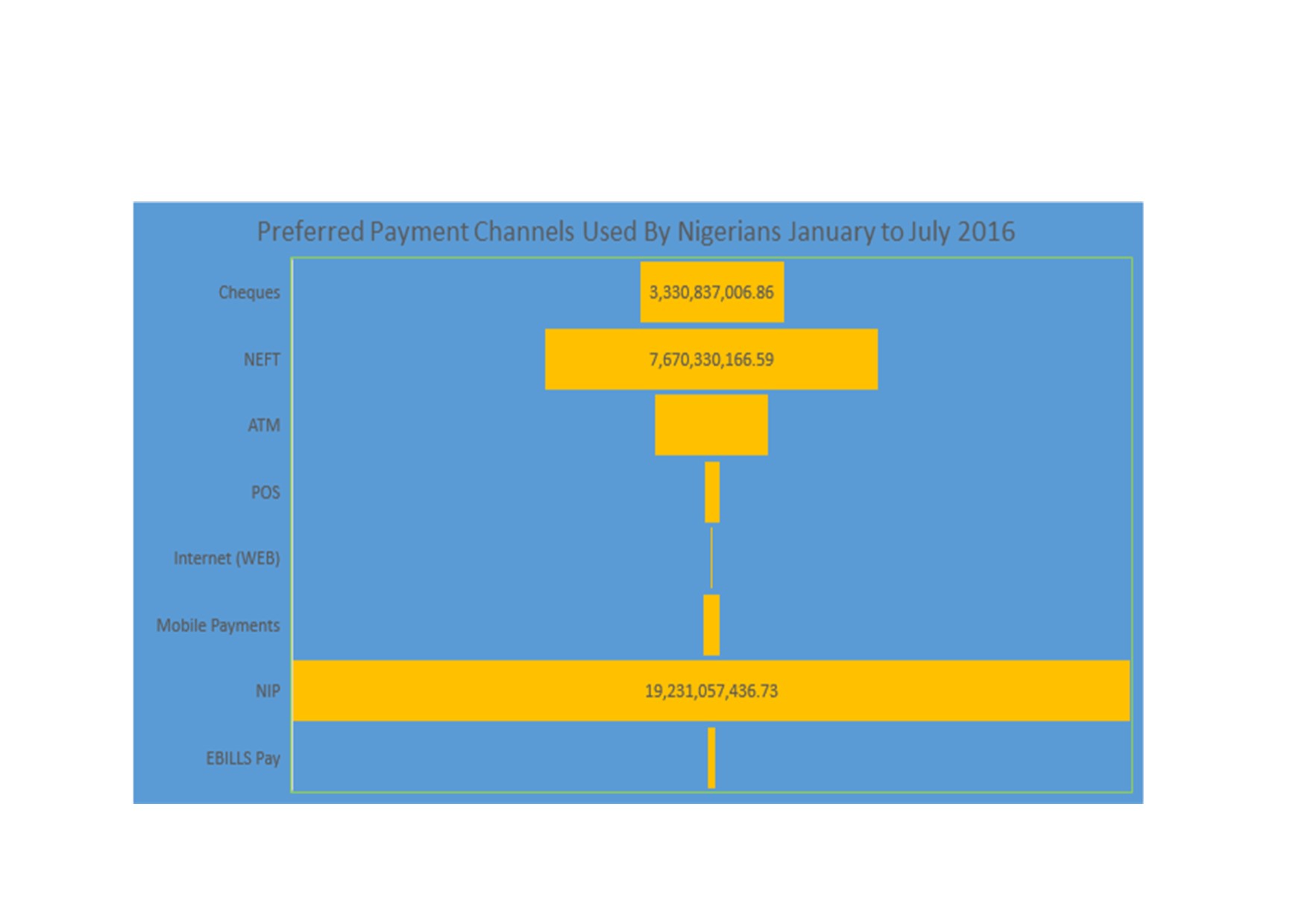 Payment Channels in Nigeria